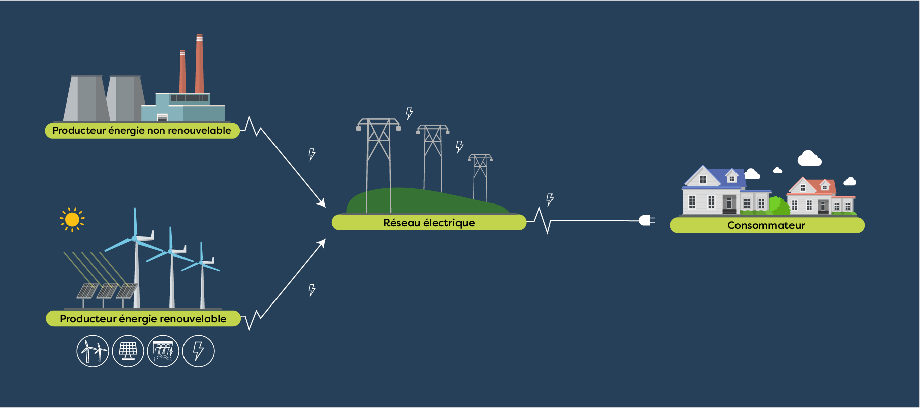 Schéma électricité verte